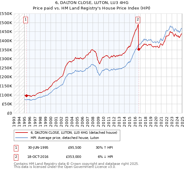 6, DALTON CLOSE, LUTON, LU3 4HG: Price paid vs HM Land Registry's House Price Index