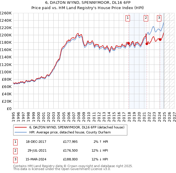 6, DALTON WYND, SPENNYMOOR, DL16 6FP: Price paid vs HM Land Registry's House Price Index