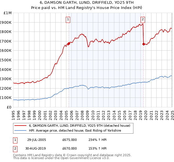 6, DAMSON GARTH, LUND, DRIFFIELD, YO25 9TH: Price paid vs HM Land Registry's House Price Index
