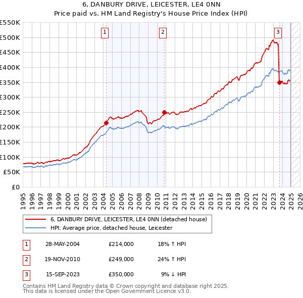 6, DANBURY DRIVE, LEICESTER, LE4 0NN: Price paid vs HM Land Registry's House Price Index