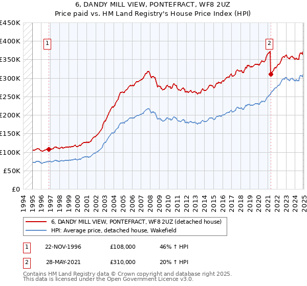 6, DANDY MILL VIEW, PONTEFRACT, WF8 2UZ: Price paid vs HM Land Registry's House Price Index