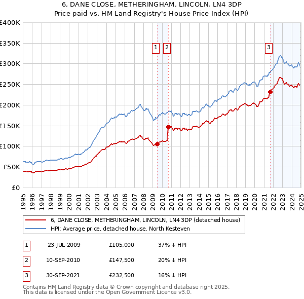 6, DANE CLOSE, METHERINGHAM, LINCOLN, LN4 3DP: Price paid vs HM Land Registry's House Price Index