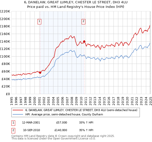 6, DANELAW, GREAT LUMLEY, CHESTER LE STREET, DH3 4LU: Price paid vs HM Land Registry's House Price Index