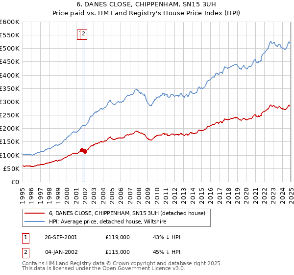 6, DANES CLOSE, CHIPPENHAM, SN15 3UH: Price paid vs HM Land Registry's House Price Index