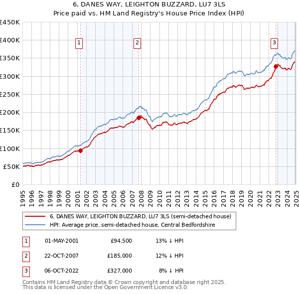 6, DANES WAY, LEIGHTON BUZZARD, LU7 3LS: Price paid vs HM Land Registry's House Price Index