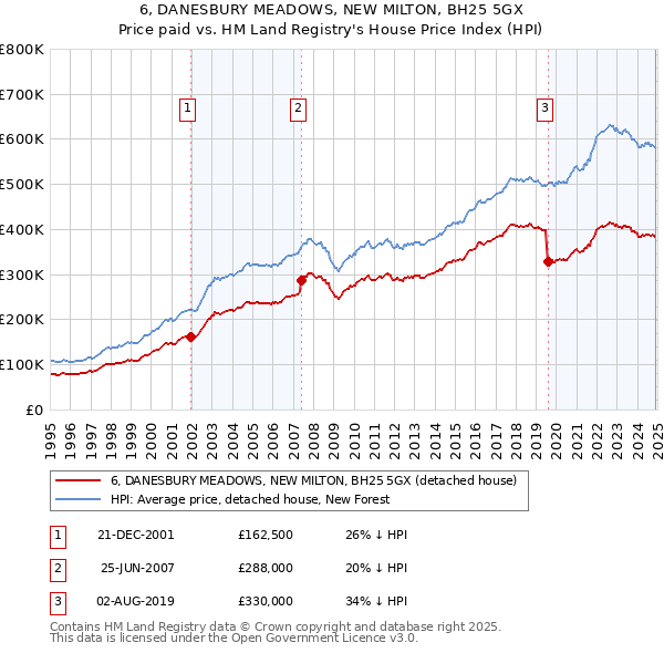 6, DANESBURY MEADOWS, NEW MILTON, BH25 5GX: Price paid vs HM Land Registry's House Price Index