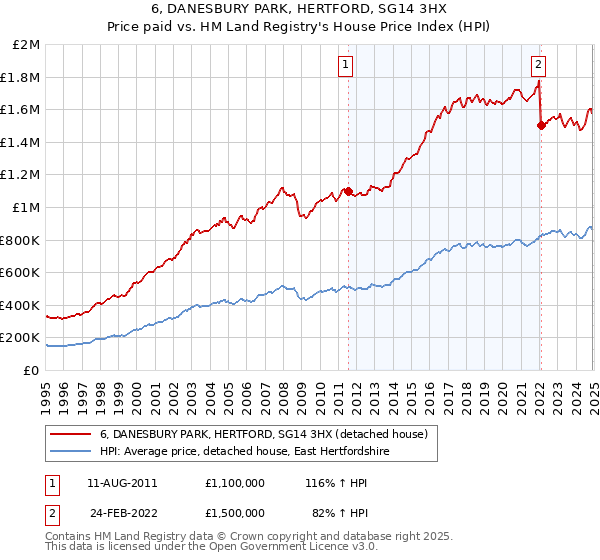 6, DANESBURY PARK, HERTFORD, SG14 3HX: Price paid vs HM Land Registry's House Price Index