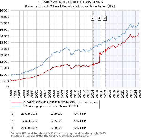 6, DARBY AVENUE, LICHFIELD, WS14 9NG: Price paid vs HM Land Registry's House Price Index