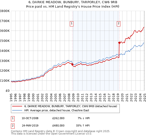 6, DARKIE MEADOW, BUNBURY, TARPORLEY, CW6 9RB: Price paid vs HM Land Registry's House Price Index