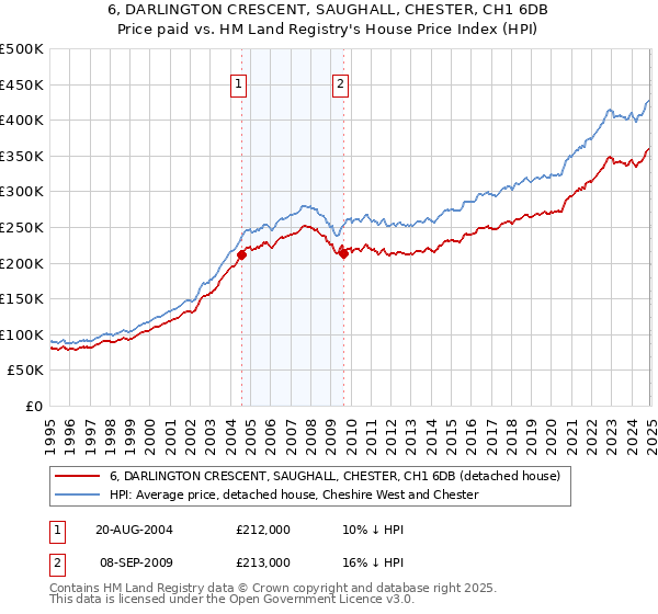 6, DARLINGTON CRESCENT, SAUGHALL, CHESTER, CH1 6DB: Price paid vs HM Land Registry's House Price Index