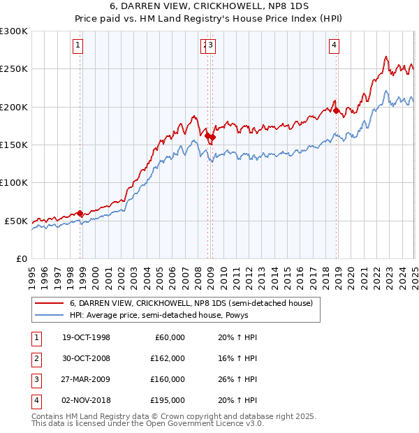 6, DARREN VIEW, CRICKHOWELL, NP8 1DS: Price paid vs HM Land Registry's House Price Index