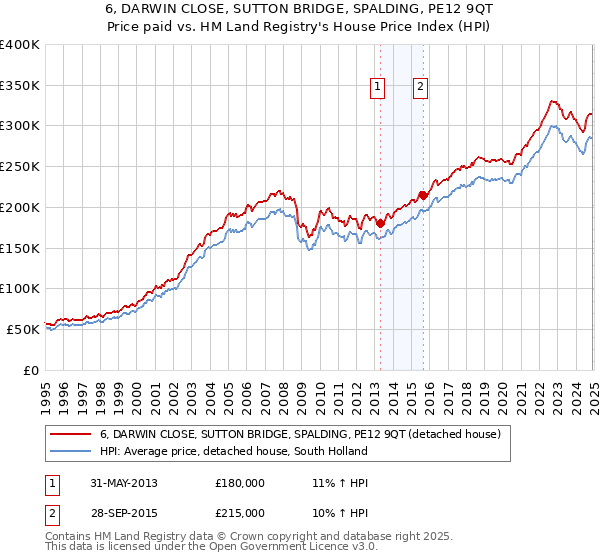 6, DARWIN CLOSE, SUTTON BRIDGE, SPALDING, PE12 9QT: Price paid vs HM Land Registry's House Price Index