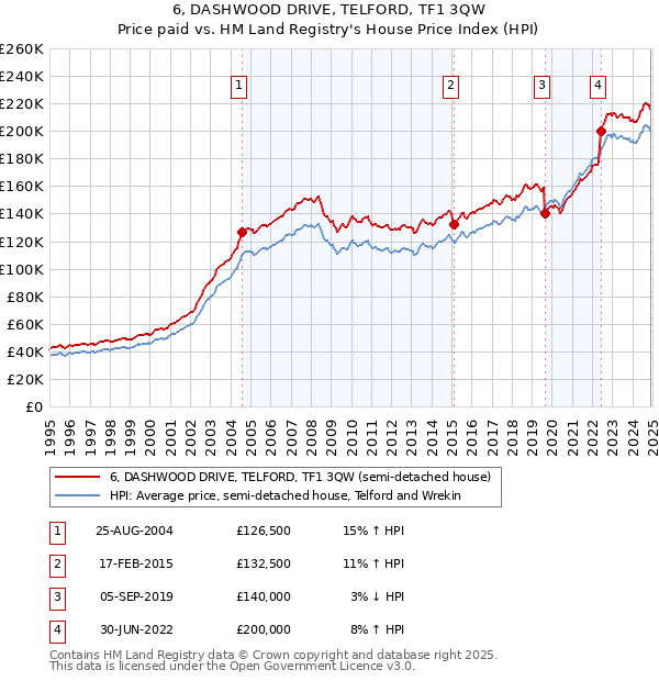 6, DASHWOOD DRIVE, TELFORD, TF1 3QW: Price paid vs HM Land Registry's House Price Index