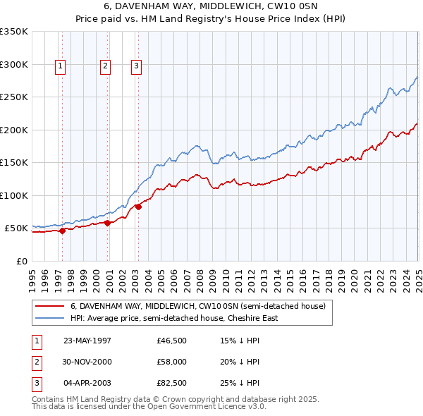 6, DAVENHAM WAY, MIDDLEWICH, CW10 0SN: Price paid vs HM Land Registry's House Price Index