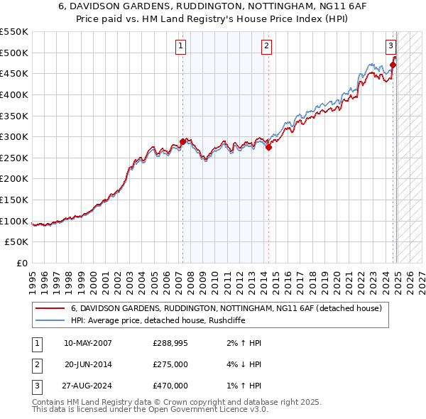 6, DAVIDSON GARDENS, RUDDINGTON, NOTTINGHAM, NG11 6AF: Price paid vs HM Land Registry's House Price Index