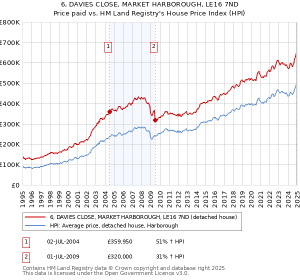 6, DAVIES CLOSE, MARKET HARBOROUGH, LE16 7ND: Price paid vs HM Land Registry's House Price Index