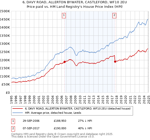 6, DAVY ROAD, ALLERTON BYWATER, CASTLEFORD, WF10 2EU: Price paid vs HM Land Registry's House Price Index