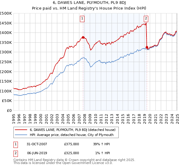 6, DAWES LANE, PLYMOUTH, PL9 8DJ: Price paid vs HM Land Registry's House Price Index