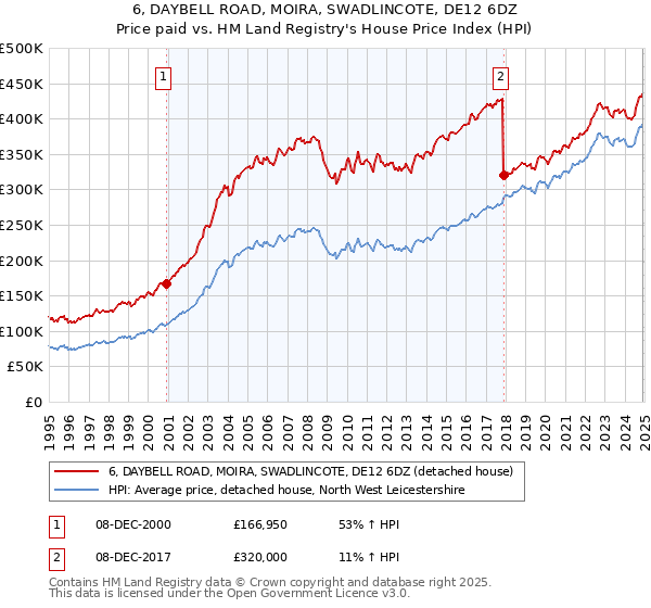 6, DAYBELL ROAD, MOIRA, SWADLINCOTE, DE12 6DZ: Price paid vs HM Land Registry's House Price Index