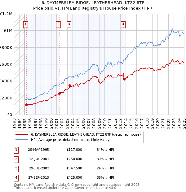 6, DAYMERSLEA RIDGE, LEATHERHEAD, KT22 8TF: Price paid vs HM Land Registry's House Price Index