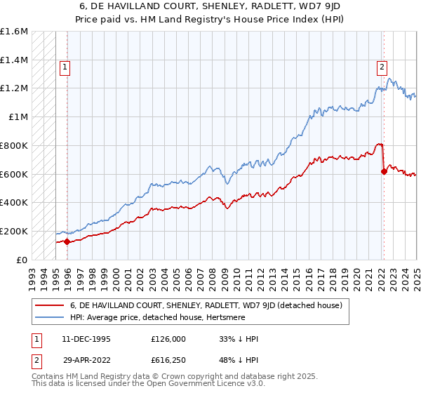6, DE HAVILLAND COURT, SHENLEY, RADLETT, WD7 9JD: Price paid vs HM Land Registry's House Price Index