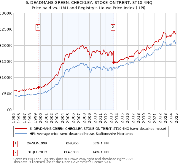 6, DEADMANS GREEN, CHECKLEY, STOKE-ON-TRENT, ST10 4NQ: Price paid vs HM Land Registry's House Price Index