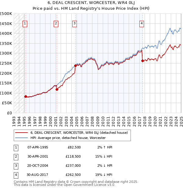 6, DEAL CRESCENT, WORCESTER, WR4 0LJ: Price paid vs HM Land Registry's House Price Index