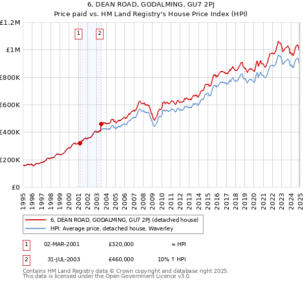 6, DEAN ROAD, GODALMING, GU7 2PJ: Price paid vs HM Land Registry's House Price Index
