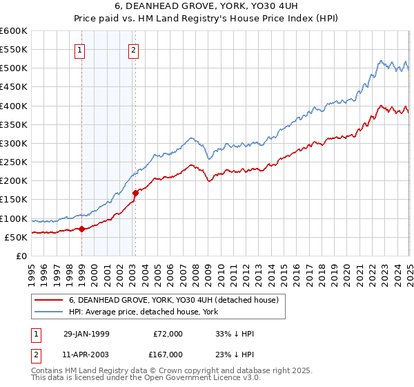 6, DEANHEAD GROVE, YORK, YO30 4UH: Price paid vs HM Land Registry's House Price Index