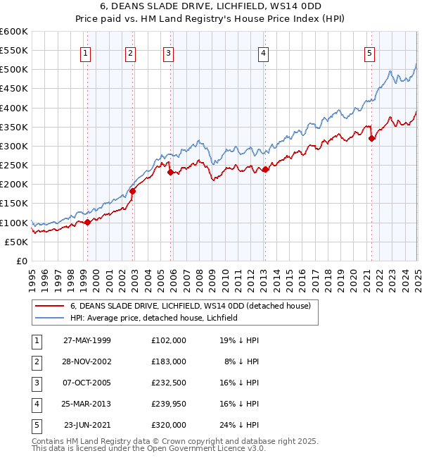 6, DEANS SLADE DRIVE, LICHFIELD, WS14 0DD: Price paid vs HM Land Registry's House Price Index