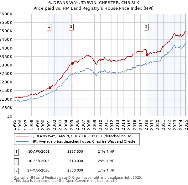6, DEANS WAY, TARVIN, CHESTER, CH3 8LX: Price paid vs HM Land Registry's House Price Index