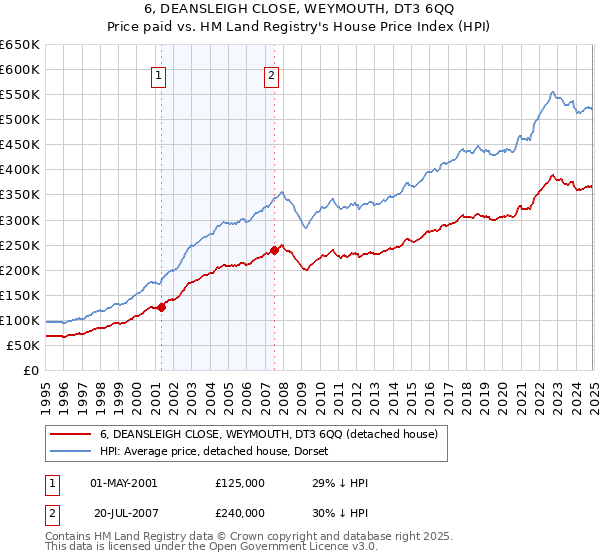 6, DEANSLEIGH CLOSE, WEYMOUTH, DT3 6QQ: Price paid vs HM Land Registry's House Price Index