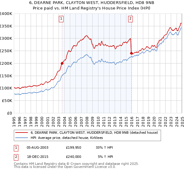 6, DEARNE PARK, CLAYTON WEST, HUDDERSFIELD, HD8 9NB: Price paid vs HM Land Registry's House Price Index