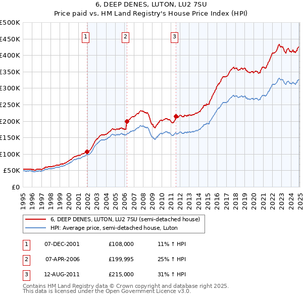 6, DEEP DENES, LUTON, LU2 7SU: Price paid vs HM Land Registry's House Price Index