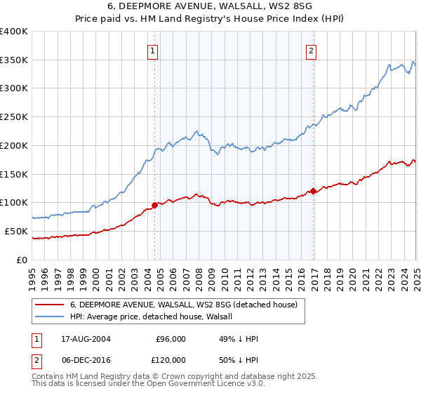 6, DEEPMORE AVENUE, WALSALL, WS2 8SG: Price paid vs HM Land Registry's House Price Index