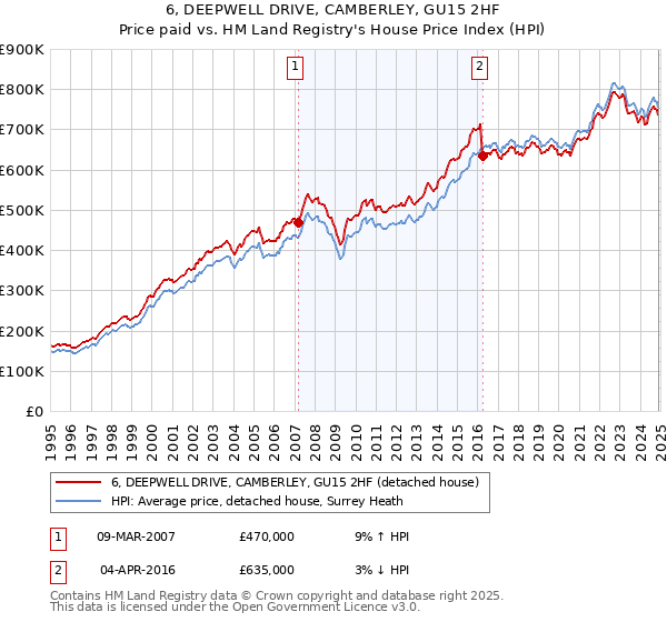 6, DEEPWELL DRIVE, CAMBERLEY, GU15 2HF: Price paid vs HM Land Registry's House Price Index