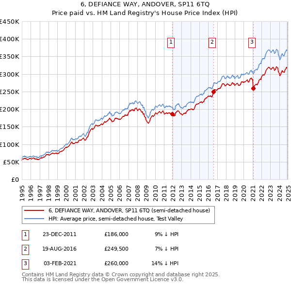 6, DEFIANCE WAY, ANDOVER, SP11 6TQ: Price paid vs HM Land Registry's House Price Index
