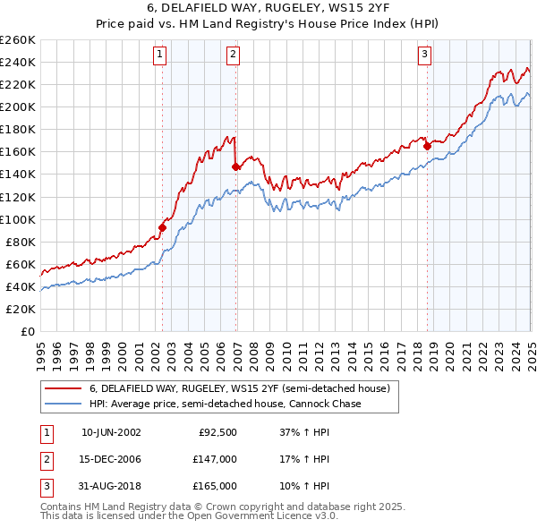 6, DELAFIELD WAY, RUGELEY, WS15 2YF: Price paid vs HM Land Registry's House Price Index