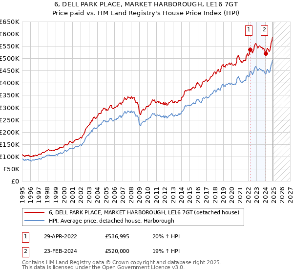 6, DELL PARK PLACE, MARKET HARBOROUGH, LE16 7GT: Price paid vs HM Land Registry's House Price Index