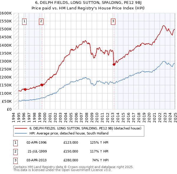 6, DELPH FIELDS, LONG SUTTON, SPALDING, PE12 9BJ: Price paid vs HM Land Registry's House Price Index