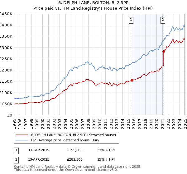 6, DELPH LANE, BOLTON, BL2 5PP: Price paid vs HM Land Registry's House Price Index