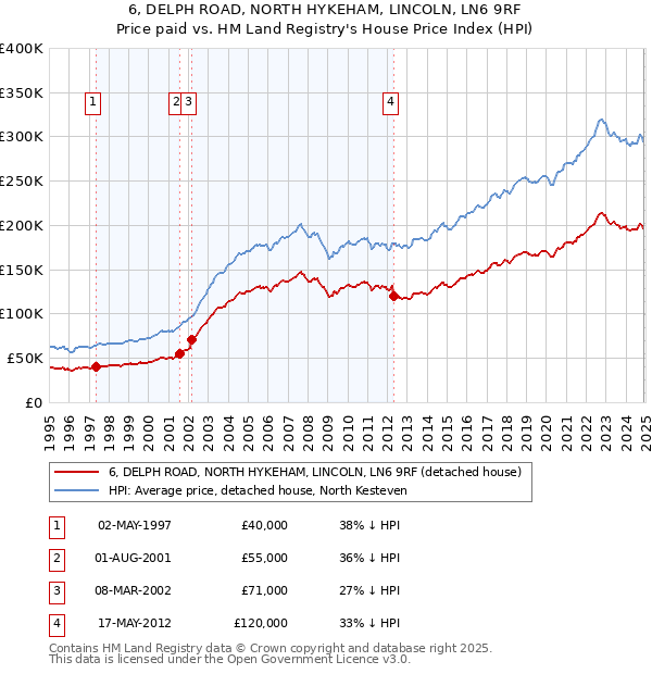 6, DELPH ROAD, NORTH HYKEHAM, LINCOLN, LN6 9RF: Price paid vs HM Land Registry's House Price Index