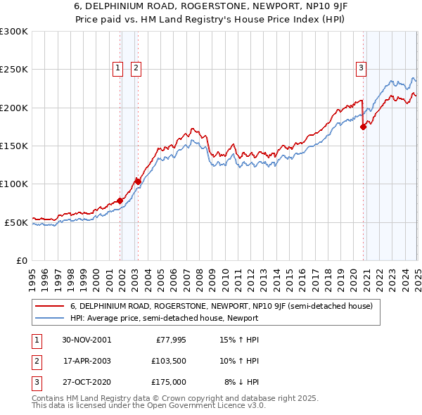 6, DELPHINIUM ROAD, ROGERSTONE, NEWPORT, NP10 9JF: Price paid vs HM Land Registry's House Price Index