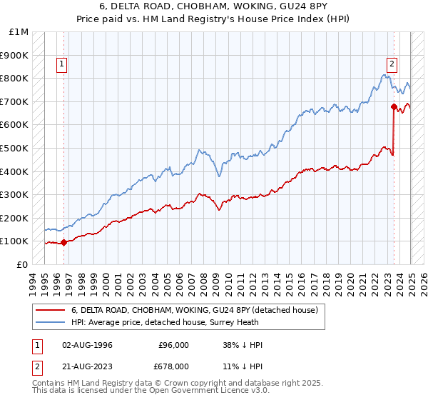 6, DELTA ROAD, CHOBHAM, WOKING, GU24 8PY: Price paid vs HM Land Registry's House Price Index
