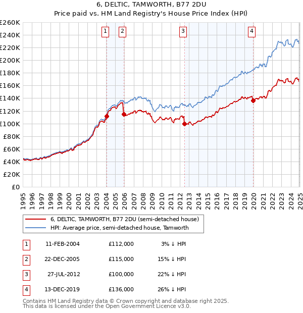 6, DELTIC, TAMWORTH, B77 2DU: Price paid vs HM Land Registry's House Price Index