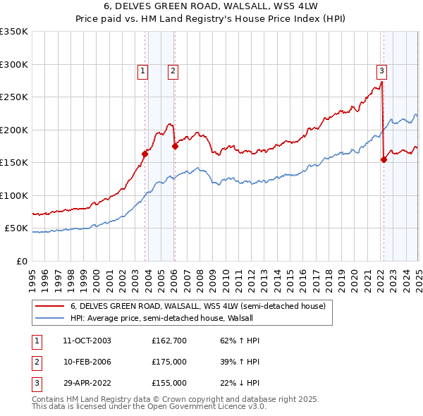 6, DELVES GREEN ROAD, WALSALL, WS5 4LW: Price paid vs HM Land Registry's House Price Index