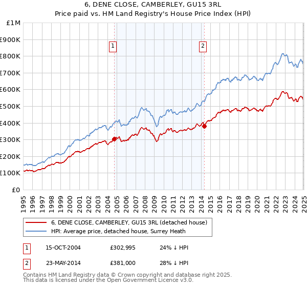 6, DENE CLOSE, CAMBERLEY, GU15 3RL: Price paid vs HM Land Registry's House Price Index