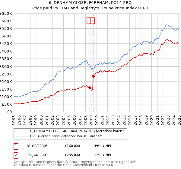 6, DENHAM CLOSE, FAREHAM, PO14 2BQ: Price paid vs HM Land Registry's House Price Index