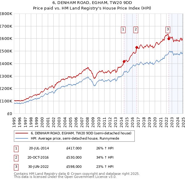 6, DENHAM ROAD, EGHAM, TW20 9DD: Price paid vs HM Land Registry's House Price Index