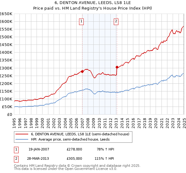 6, DENTON AVENUE, LEEDS, LS8 1LE: Price paid vs HM Land Registry's House Price Index